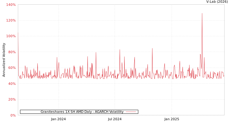 graph of Graniteshares 1X SH AMD Daly AGARCH