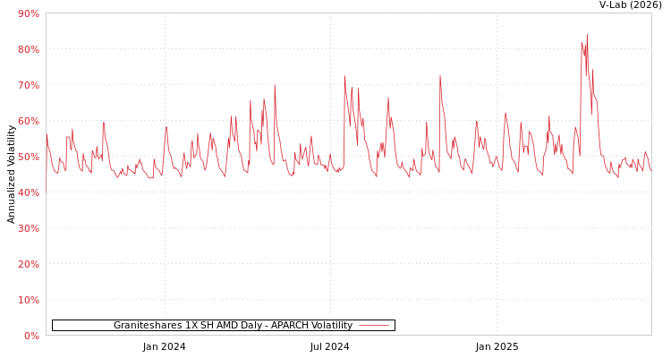 graph of Graniteshares 1X SH AMD Daly APARCH
