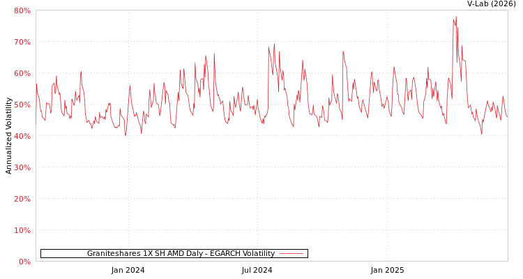 graph of Graniteshares 1X SH AMD Daly EGARCH