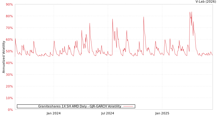 graph of Graniteshares 1X SH AMD Daly GJR-GARCH