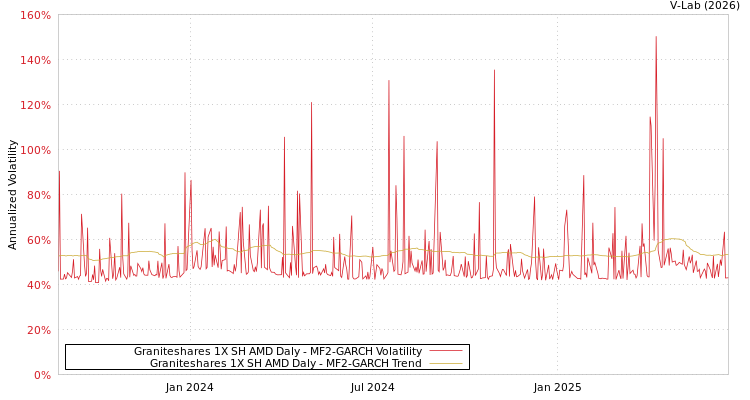 graph of Graniteshares 1X SH AMD Daly MF2-GARCH
