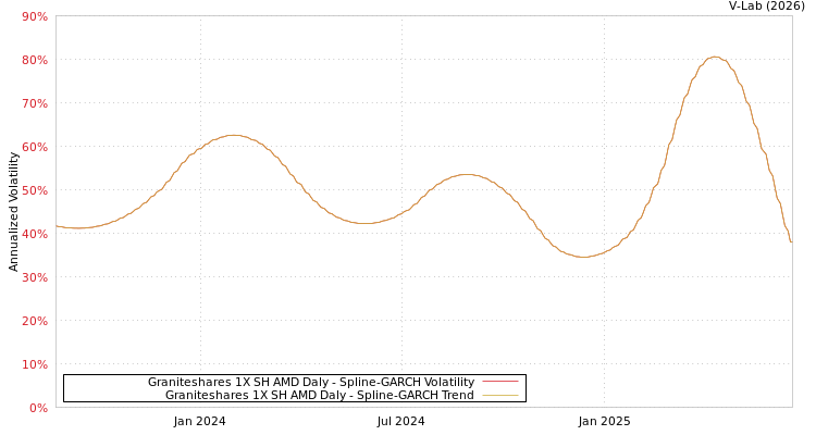 graph of Graniteshares 1X SH AMD Daly SGARCH