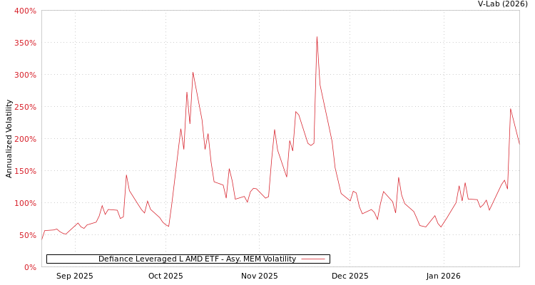 graph of Defiance Leveraged L AMD ETF AMEM