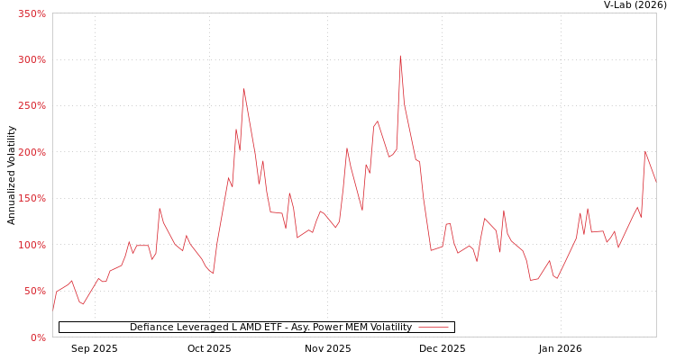 graph of Defiance Leveraged L AMD ETF APMEM