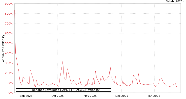 graph of Defiance Leveraged L AMD ETF AGARCH