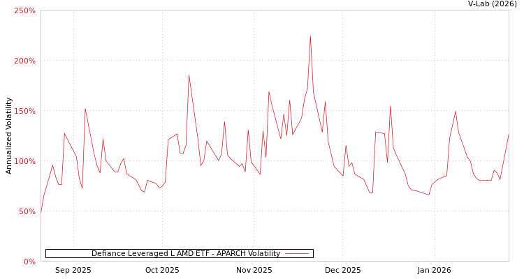 graph of Defiance Leveraged L AMD ETF APARCH