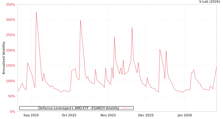 graph of Defiance Leveraged L AMD ETF EGARCH
