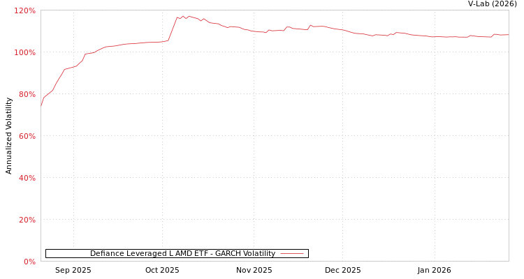 graph of Defiance Leveraged L AMD ETF GARCH