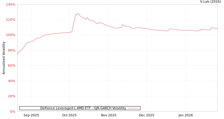 graph of Defiance Leveraged L AMD ETF GJR-GARCH