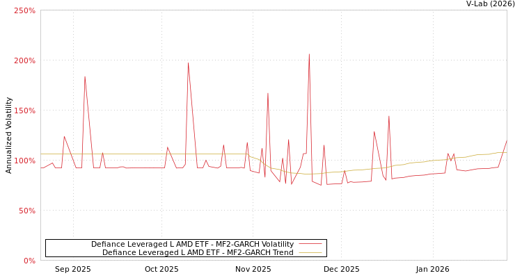 graph of Defiance Leveraged L AMD ETF MF2-GARCH