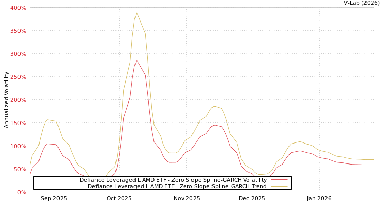 graph of Defiance Leveraged L AMD ETF S0GARCH