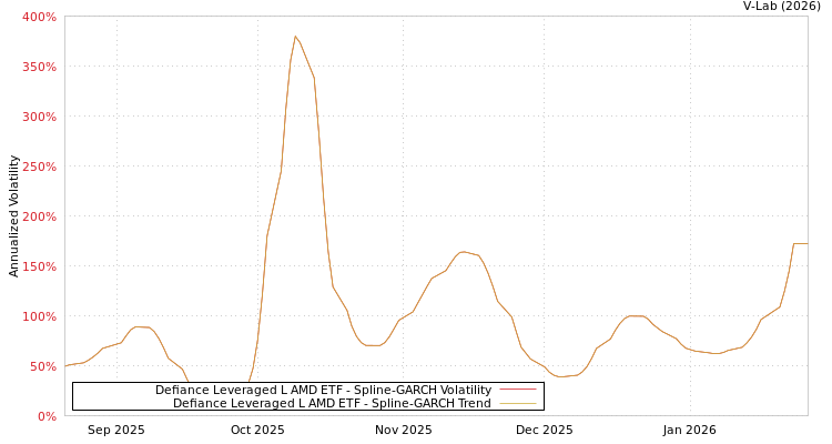 graph of Defiance Leveraged L AMD ETF SGARCH