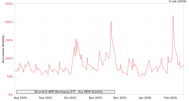 graph of Roundhill AMD Weeklypay ETF AMEM