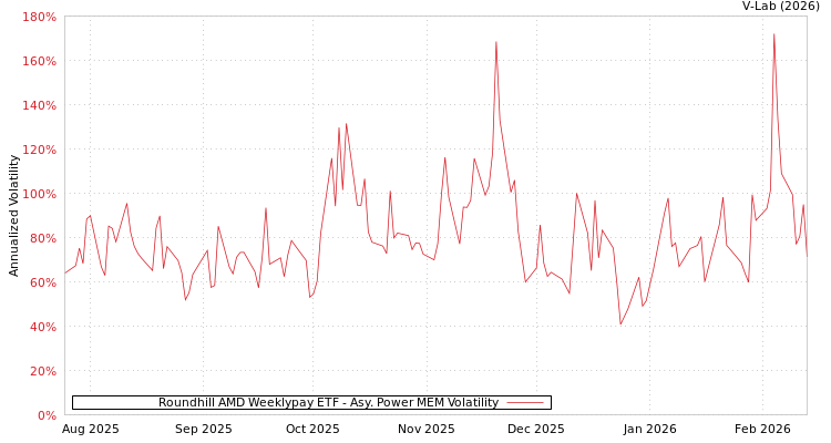 graph of Roundhill AMD Weeklypay ETF APMEM