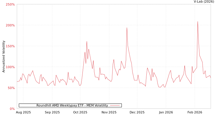 graph of Roundhill AMD Weeklypay ETF MEM