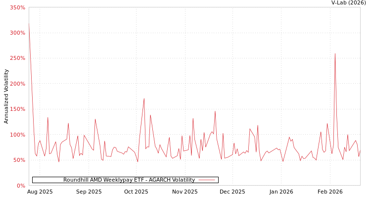 graph of Roundhill AMD Weeklypay ETF AGARCH