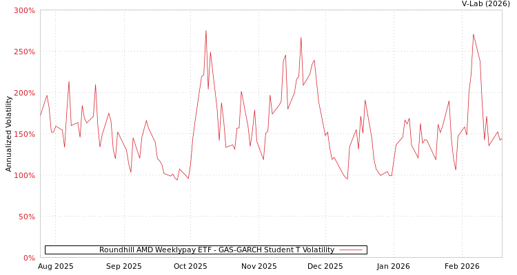graph of Roundhill AMD Weeklypay ETF GAS-GARCH-T