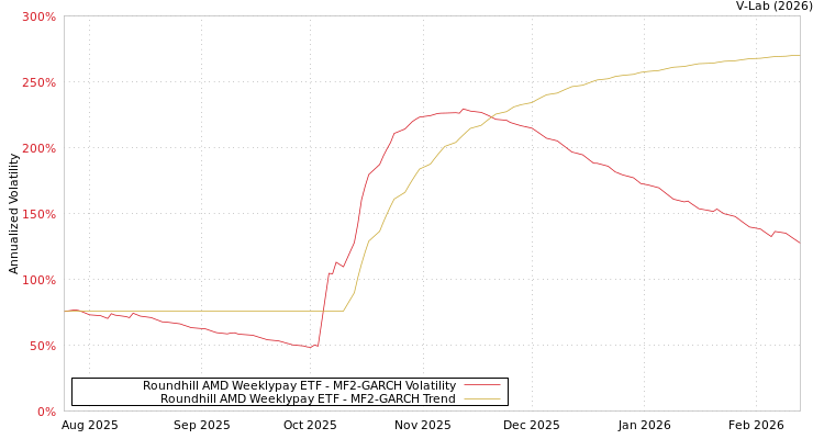 graph of Roundhill AMD Weeklypay ETF MF2-GARCH