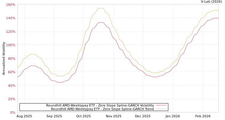 graph of Roundhill AMD Weeklypay ETF S0GARCH