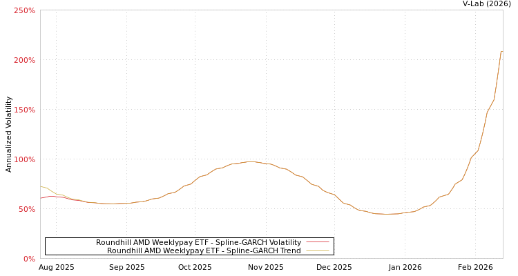 graph of Roundhill AMD Weeklypay ETF SGARCH