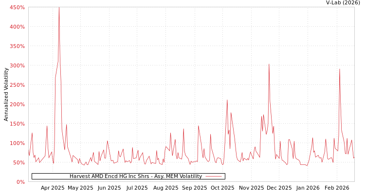 graph of Harvest AMD Encd HG Inc Shrs AMEM