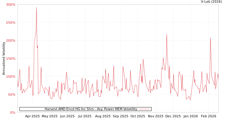 graph of Harvest AMD Encd HG Inc Shrs APMEM