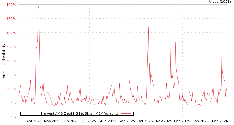 graph of Harvest AMD Encd HG Inc Shrs MEM