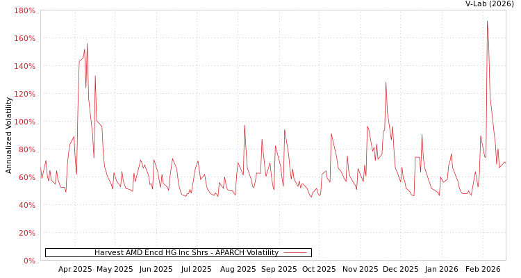 graph of Harvest AMD Encd HG Inc Shrs APARCH