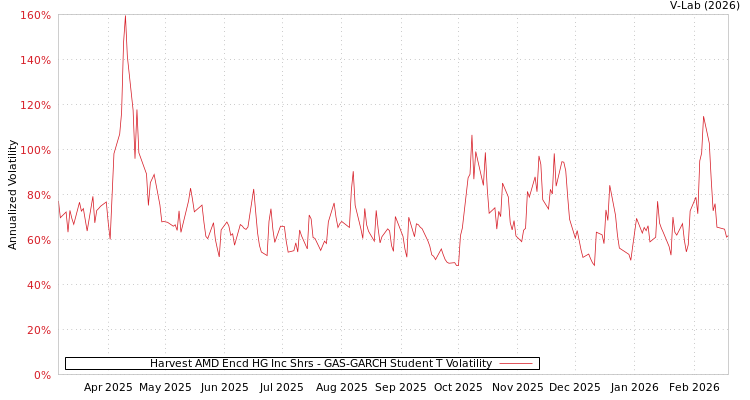 graph of Harvest AMD Encd HG Inc Shrs GAS-GARCH-T