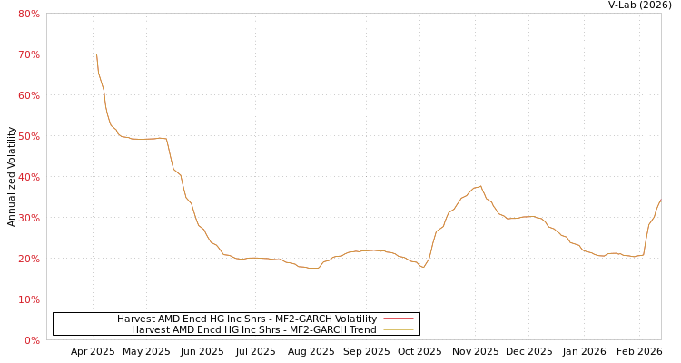 graph of Harvest AMD Encd HG Inc Shrs MF2-GARCH