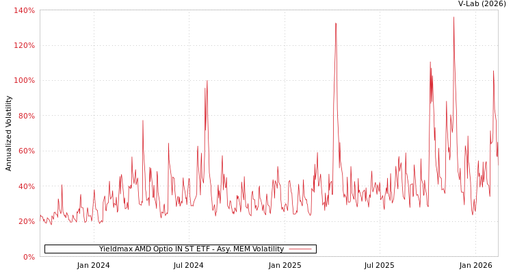 graph of Yieldmax AMD Optio IN ST ETF AMEM