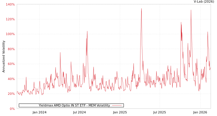 graph of Yieldmax AMD Optio IN ST ETF MEM