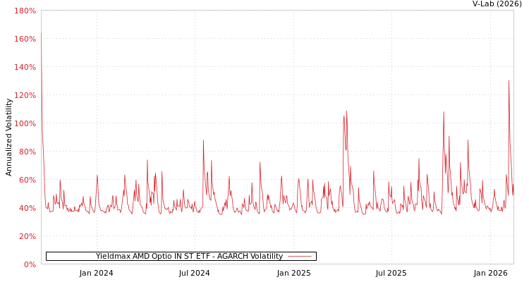 graph of Yieldmax AMD Optio IN ST ETF AGARCH