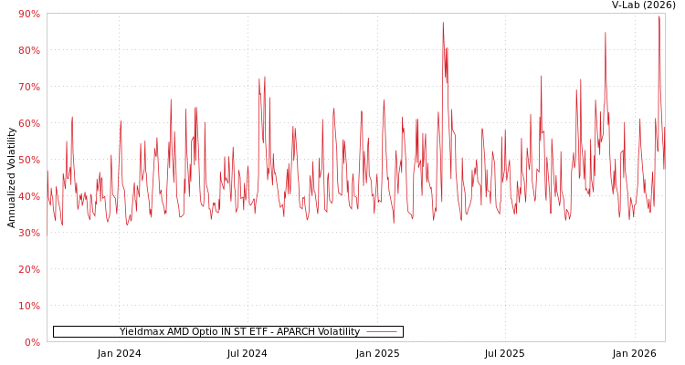 graph of Yieldmax AMD Optio IN ST ETF APARCH