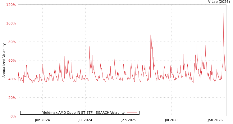 graph of Yieldmax AMD Optio IN ST ETF EGARCH
