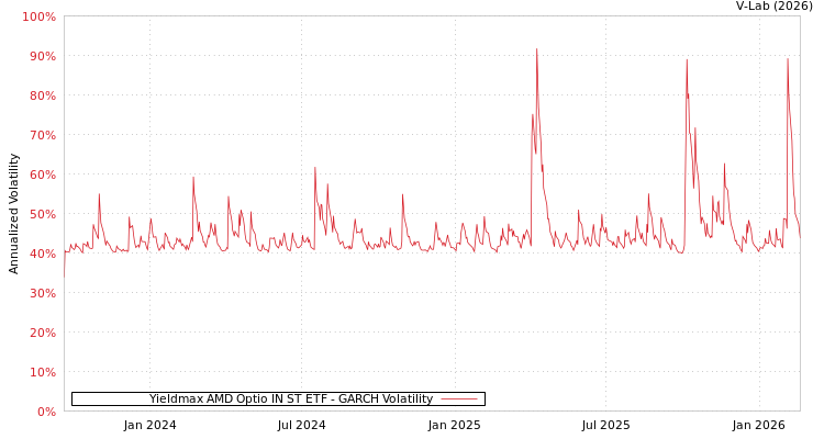 graph of Yieldmax AMD Optio IN ST ETF GARCH