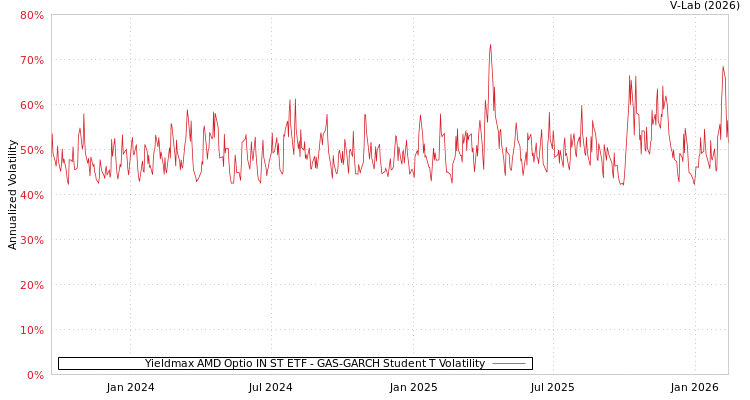 graph of Yieldmax AMD Optio IN ST ETF GAS-GARCH-T