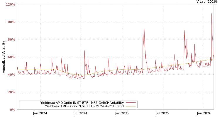 graph of Yieldmax AMD Optio IN ST ETF MF2-GARCH