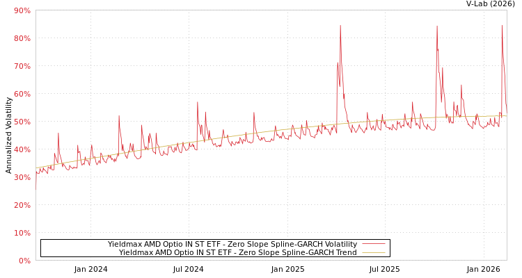 graph of Yieldmax AMD Optio IN ST ETF S0GARCH