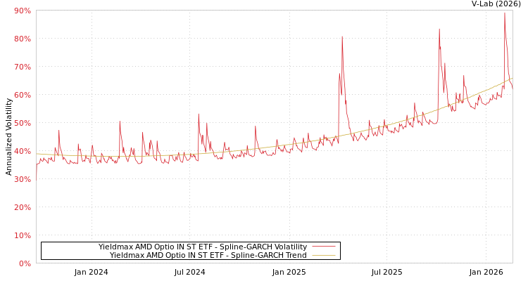 graph of Yieldmax AMD Optio IN ST ETF SGARCH