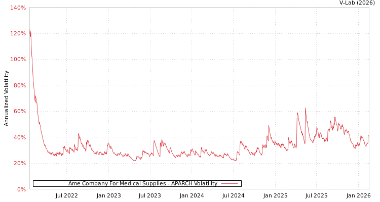 graph of Ame Company For Medical Supplies APARCH