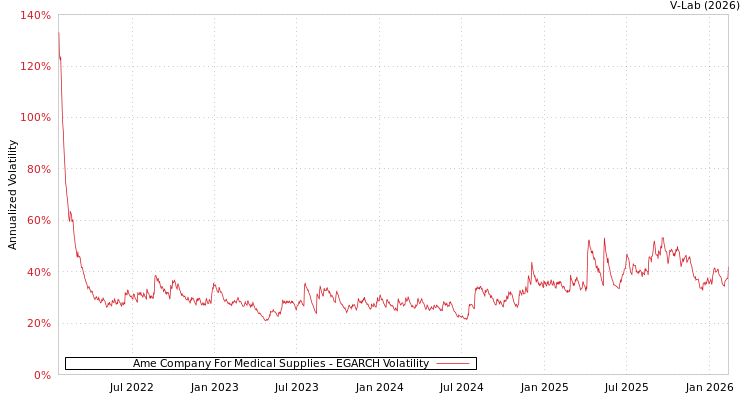 graph of Ame Company For Medical Supplies EGARCH