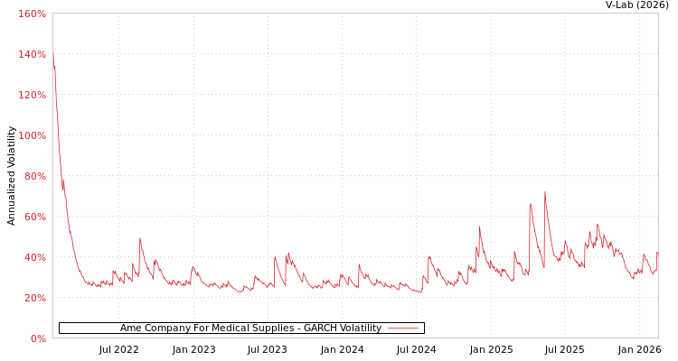 graph of Ame Company For Medical Supplies GARCH