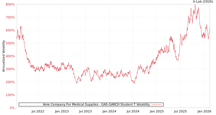 graph of Ame Company For Medical Supplies GAS-GARCH-T