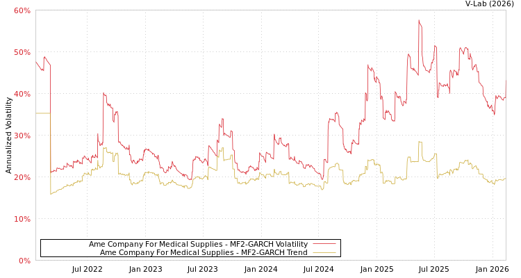 graph of Ame Company For Medical Supplies MF2-GARCH