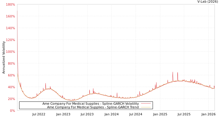 graph of Ame Company For Medical Supplies SGARCH