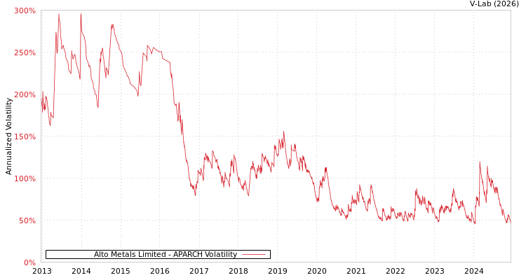 graph of Alto Metals Limited APARCH