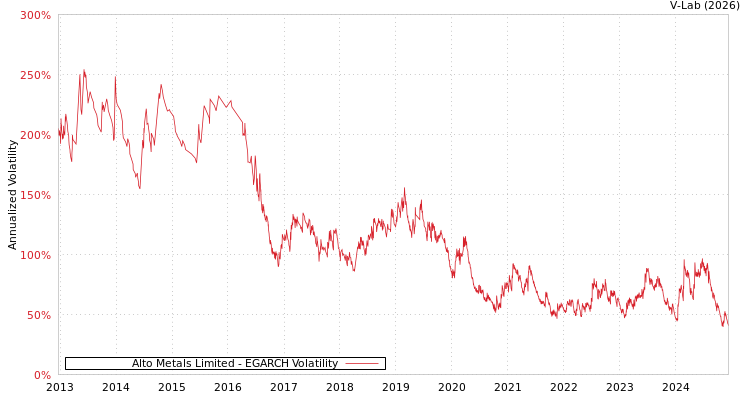 graph of Alto Metals Limited EGARCH