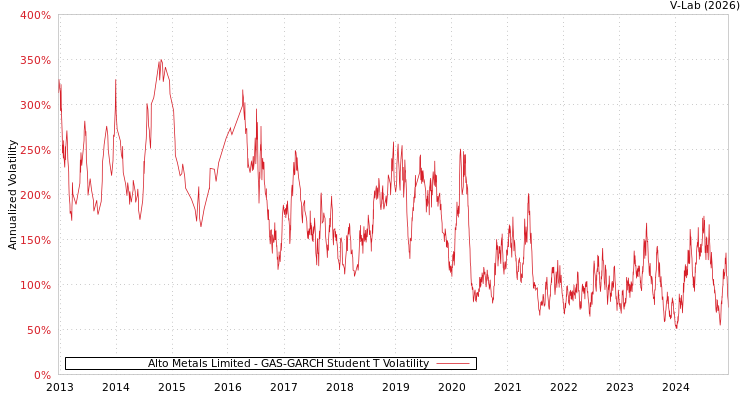 graph of Alto Metals Limited GAS-GARCH-T