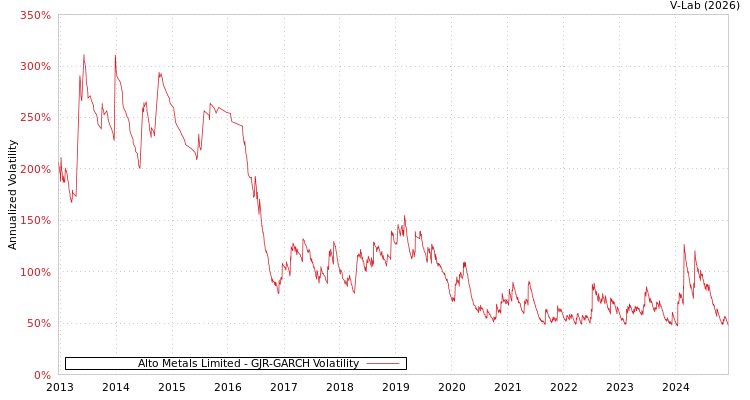 graph of Alto Metals Limited GJR-GARCH